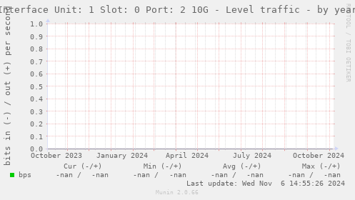 Interface Unit: 1 Slot: 0 Port: 2 10G - Level traffic