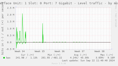 Interface Unit: 1 Slot: 0 Port: 7 Gigabit - Level traffic