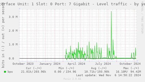 Interface Unit: 1 Slot: 0 Port: 7 Gigabit - Level traffic