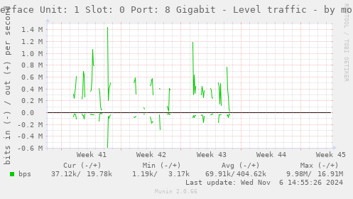 Interface Unit: 1 Slot: 0 Port: 8 Gigabit - Level traffic