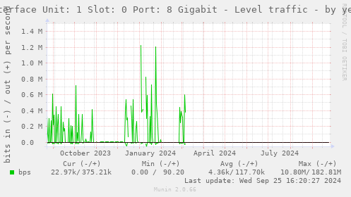 Interface Unit: 1 Slot: 0 Port: 8 Gigabit - Level traffic