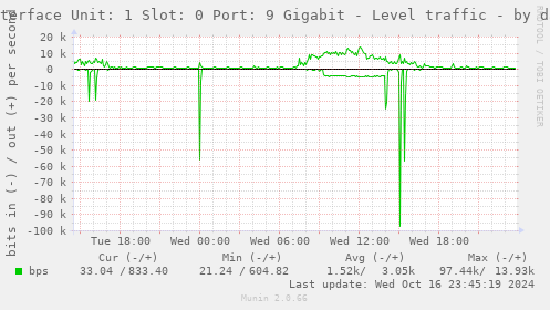 Interface Unit: 1 Slot: 0 Port: 9 Gigabit - Level traffic