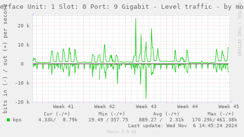 Interface Unit: 1 Slot: 0 Port: 9 Gigabit - Level traffic