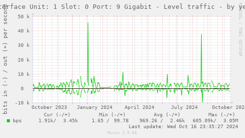 Interface Unit: 1 Slot: 0 Port: 9 Gigabit - Level traffic