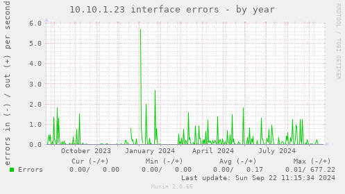 10.10.1.23 interface errors