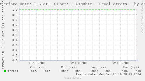 Interface Unit: 1 Slot: 0 Port: 3 Gigabit - Level errors