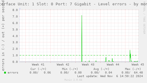 Interface Unit: 1 Slot: 0 Port: 7 Gigabit - Level errors