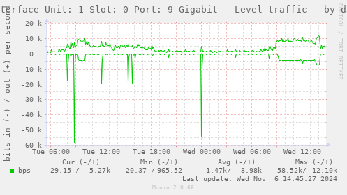 Interface Unit: 1 Slot: 0 Port: 9 Gigabit - Level traffic