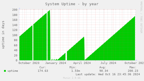 System Uptime