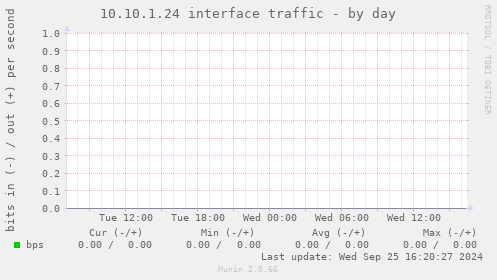 10.10.1.24 interface traffic