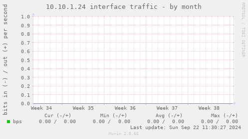 10.10.1.24 interface traffic