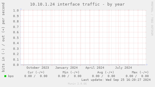 10.10.1.24 interface traffic