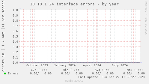 10.10.1.24 interface errors