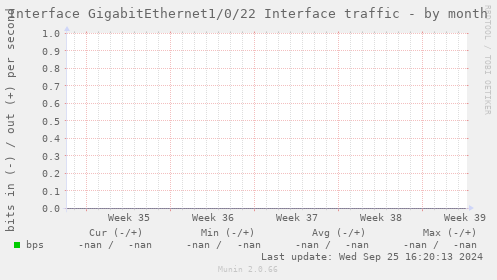 Interface GigabitEthernet1/0/22 Interface traffic