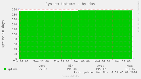 System Uptime