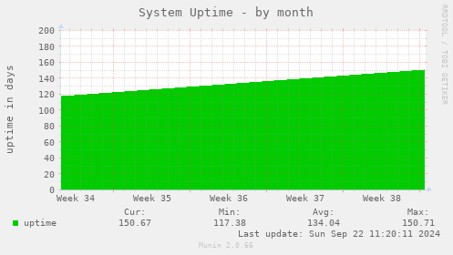 System Uptime