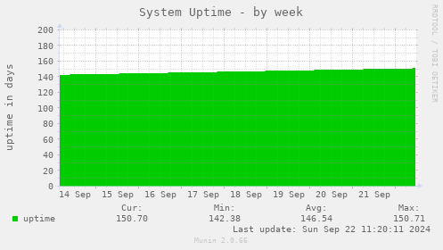 System Uptime