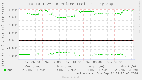 10.10.1.25 interface traffic