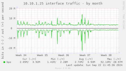 10.10.1.25 interface traffic