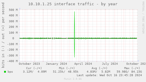 10.10.1.25 interface traffic