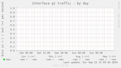 Interface g1 traffic