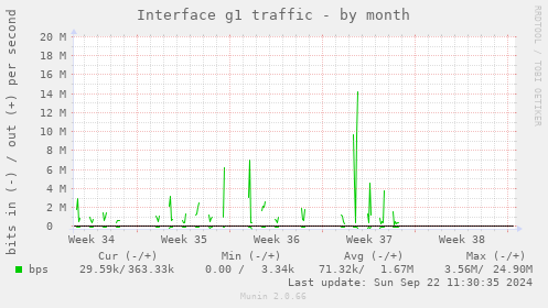 Interface g1 traffic