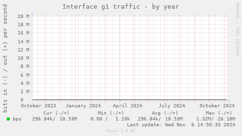 Interface g1 traffic