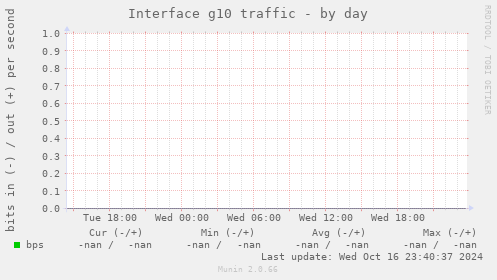 Interface g10 traffic