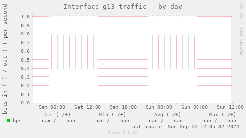 Interface g13 traffic