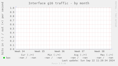 Interface g16 traffic