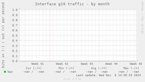 Interface g19 traffic