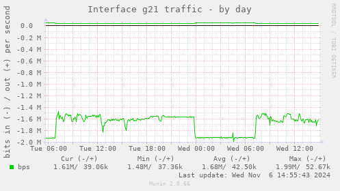 Interface g21 traffic