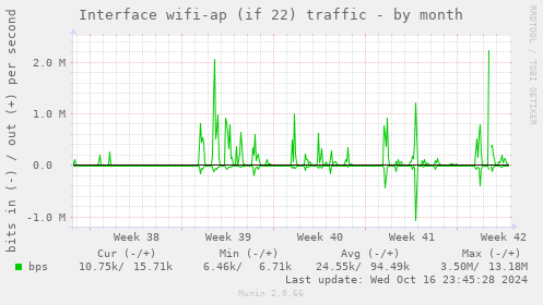 Interface wifi-ap (if 22) traffic