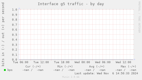 Interface g5 traffic