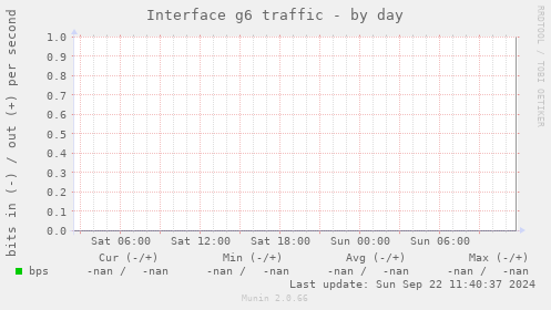 Interface g6 traffic