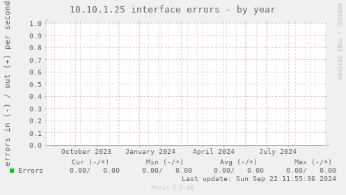 10.10.1.25 interface errors