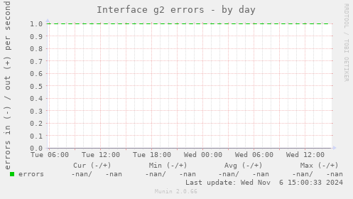 Interface g2 errors