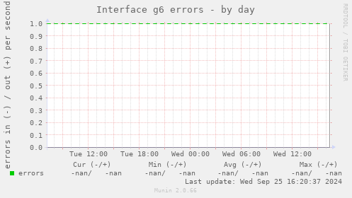 Interface g6 errors