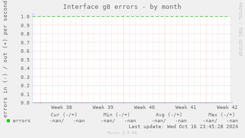 Interface g8 errors