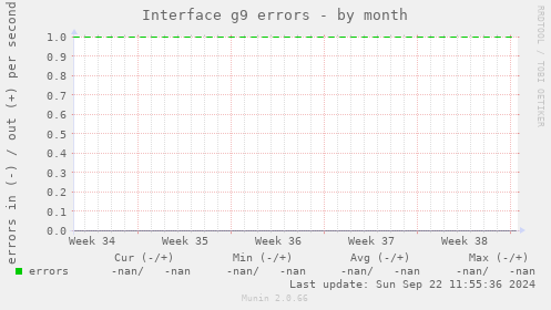 Interface g9 errors