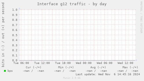 Interface g12 traffic