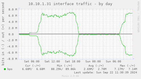 10.10.1.31 interface traffic