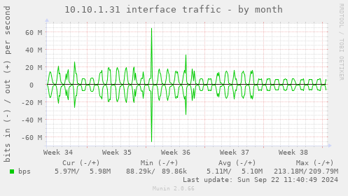 10.10.1.31 interface traffic