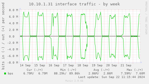 10.10.1.31 interface traffic