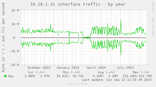 10.10.1.31 interface traffic