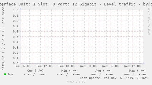 Interface Unit: 1 Slot: 0 Port: 12 Gigabit - Level traffic