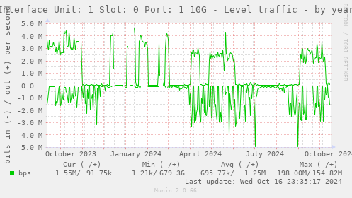 Interface Unit: 1 Slot: 0 Port: 1 10G - Level traffic