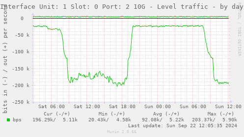 Interface Unit: 1 Slot: 0 Port: 2 10G - Level traffic