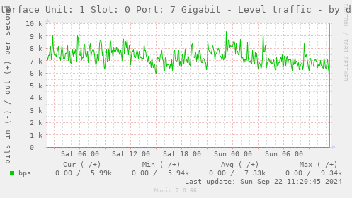 Interface Unit: 1 Slot: 0 Port: 7 Gigabit - Level traffic