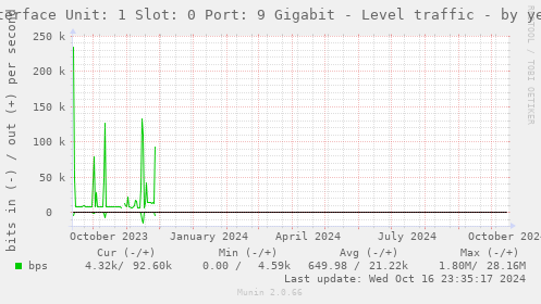 Interface Unit: 1 Slot: 0 Port: 9 Gigabit - Level traffic